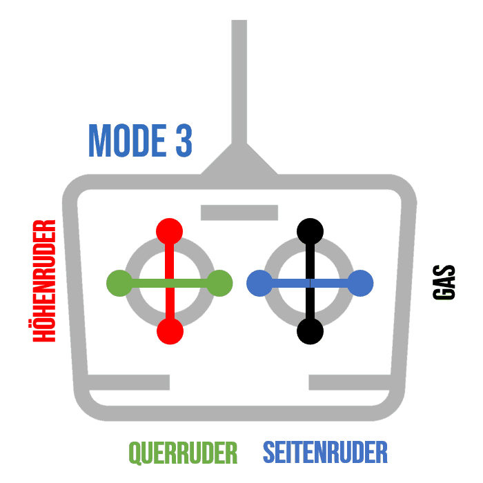 Fernsteuerung Mode3